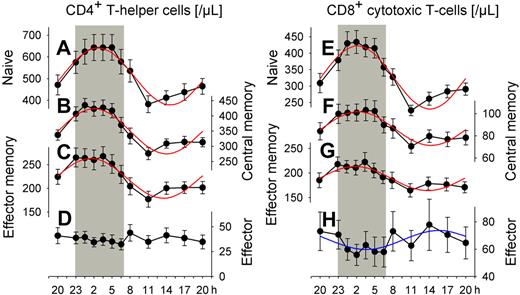 Figure 1. Rhythms of circulating T cell subsets. Mean (± SEM) of (A, E) naive (CD45RA+CD62L+), (B, F) central memory (CD45RA−CD62L+), (C, G) effector memory (CD45RA−CD62L−), and (D, H) effector (CD45RA+CD62L−) CD4+ (left) and CD8+ (right) T cells; n = 14. Rhythms with nocturnal peaks are more pronounced for naive T cells than for central memory and effector memory T cells. In contrast, effector CD8+ T cells peak during the day. Cosinor analysis of circadian rhythms was performed on data collapsed across conditions of a regular sleep-wake cycle and 24-hour continuous wakefulness (Table 1, rhythm characteristics). Adapted cosine curves are indicated for confirmed circadian rhythm. Shaded area represents bedtime.