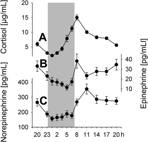 Figure 2. Circadian variations in stress hormone concentrations. Mean (± SEM) plasma concentrations of (A) cortisol, (B) epinephrine, and (C) norepinephrine during the 24-hour period collapsed across conditions of a regular sleep-wake cycle and 24-hour continuous wakefulness; n = 14. Shaded area represents bedtime.