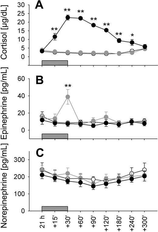 Figure 3. Low-dose cortisol and epinephrine infusions to mimic nadir-to-peak concentration difference in circadian rhythm. Mean (± SEM) plasma concentrations of (A) cortisol, (B) epinephrine, and (C) norepinephrine in healthy men before (21:00 h), during (15, 30 minutes), and after (60, 90, 120, 180, 240, and 300 minutes) 30-minute infusions () of placebo (sodium chloride, ○), cortisol (8 μg/kg per minute, ●) and epinephrine (0.005 μg/kg per minute, ); n = 10. * P < .05, ** P < .01, *** P < .001, pairwise comparisons between cortisol/placebo (A) and epinephrine/placebo conditions (B) at single time points.