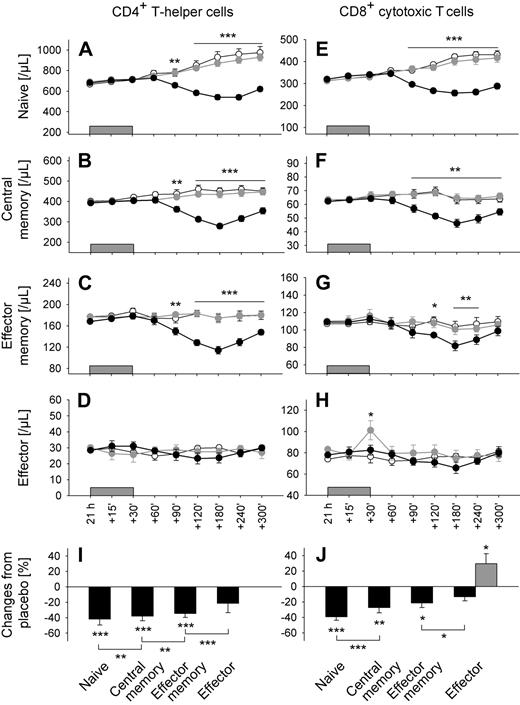 Figure 4. Cortisol and epinephrine differentially influence T cell subpopulations. Mean (± SEM) numbers of (A,E) naive (CD45RA+CD62L+), (B,F) central memory (CD45RA−CD62L+), (C,G) effector memory (CD45RA−CD62L−), and (D,H) effector (CD45RA+CD62L−) CD4+ (left) and CD8+ (right) T cells after a 30-minute intravenous infusion () of placebo (sodium chloride, ○), cortisol (●), and epinephrine (); n = 10, *P < .05, **P < .01, ***P < .001, pairwise comparison between cortisol/placebo conditions (A-C,E-G), and epinephrine/placebo conditions (H) at single time points. Bar charts represent percentage changes in (I) CD4+ and (J) CD8+ T cell subsets 180 minutes after cortisol () and 30 minutes after epinephrine infusion (), respectively, compared with placebo (Table 2). *P < .05, **P < .01, ***P < .001, analysis of variance main effect (Cort/Plac, Epi/Plac) and for pairwise comparison of cortisol effects between naive vs central memory, central memory vs effector memory, and effector memory vs effector T cells.