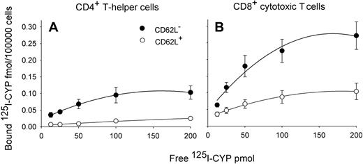 Figure 5. Saturation curves indicating β-AR expression in T cell subsets. Mean (± SEM) specific binding of β-AR agonist 125I-cyanopindolol (125I-CYP) per 100 000 cells at different 125I-CYP concentrations; n = 6. β-AR expression is greater in CD62L− (●) than CD62L+ (○) T cells and in CD8+ (B) than CD4+ T cells (A). Values of specific binding were obtained by subtracting nonspecific binding from total binding. Table 2 contains Bmax values.