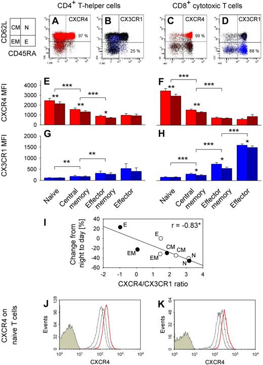 Figure 6. CXCR4 and CX3CR1 expression on T cell subsets. Dot plots from a representative subject of CXCR4+ (red, A,C) and CX3CR1+ (blue, B,D) naive (N, CD45RA+CD62L+), central memory (CM, CD45RA−CD62L+), effector memory (EM, CD45RA−CD62L−), and effector (E, CD45RA+CD62L−) CD4+ (left) and CD8+ (right) T cells. Chemokine receptor-postitive cells are shown as colored dots, and mean percentages indicate respective subpopulation with the highest proportion of chemokine receptor positive cells; n = 6. Bar charts show mean plus or minus SEM of (E,F) CXCR4 and (G,H) CX3CR1 expression indicated as MFI; n = 6. *P < .05, **P < .01, ***P < .001, pairwise comparison between morning (09:00 h, red and blue bars) and evening (21:00 h, dark red and dark blue bars) levels and pairwise comparisons between naive vs central memory, central memory vs effector memory, and effector memory vs effector T cell counts (collapsed across morning and evening samples). (I) Correlation of CXCR4/CX3CR1 ratio (ln(CXCR4 MFI/CX3CR1 MFI), mean of n = 6) and percentage changes from night to day (Table 2) for naive (N), central memory (CM), effector memory (EM), and effector (E) CD4+ (○) and CD8+ (●) T cells. *P < .05. A high ratio predicts a strong daytime decrease, whereas a low ratio predicts a daytime increase. In an additional experiment, whole blood was sampled at 21:00 h and cultured in the presence or absence of cortisol at normal daytime concentrations (20 μg/dL). CXCR4 expression in naive (CD45RA+CD62L+) (J) CD4+ and (K) CD8+ T cells is presented as fluorescence intensity. Cells were stained with control immunoglobulin (filled histograms) or anti-CXCR4 antibody (empty histograms). FACS profiles are shown (from a representative subject) for gated T cells before (left empty histogram, thin line) and after 3 hours of culture without (middle empty histogram, gray line) and with cortisol (right empty histogram, red line).
