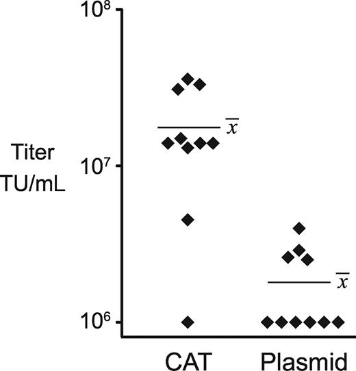 Figure 3. Distribution of producer clone titers using 2 forms of DNA. Each symbol represents the titer of an individual clone generated by concatemeric array transfection (CAT) or plasmid transfection. The mean titer for each set is indicated.