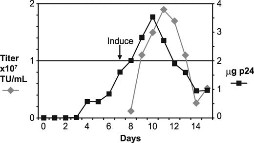 Figure 4. Large-scale production using the GPRG-TL20-GFP cell line. A 5-liter WAVE Bioreactor was seeded with 5 × 108 cells at day 0 and cultured for 2 weeks. At day 7, cells were washed free of doxycycline. Aliquots of media were harvested daily and assayed for infectious vector (left axis) and p24 antigen, from which the net daily gain in p24 concentration was calculated and plotted (right axis).