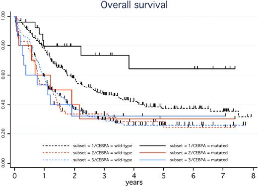 Figure 1. OS in CEBPA+ versus CEBPA-wt patients according to the presence of a normal karyotype (CN-AML) or FLT3-ITD. In the presence of the CEBPA mutation, estimated 5-year OS was 64% (95% CI, 36%-82%) in the 26 patients with CN-AML and no FLT3-ITD (solid black curve), 30% (95% CI, 7%-58%) in the 10 patients with CN-AML and FLT3-ITD (solid orange curve), and 32% (95% CI, 11%-56%) in the 15 patients with non-CBF abnormal karyotype (solid blue curve), with a hazard ratio of 0.30 (95% CI, 0.12-0.72) in the former compared with the 2 latter patient subsets (P = .004). In these 3 patient subsets, estimated 5-year DFS was 62% (95% CI, 38%-79%), 43% (95% CI, 10%-73%), and 27% (95% CI, 7%-54%), respectively (P = .028 for the former vs 2 latter subsets comparison), whereas estimated 5-year RFS was 62% (95% CI, 38%-79%), 43% (95% CI, 10%-73%), and 34% (95% CI, 8%-63%), respectively (P = .07 for the former vs 2 latter subsets). In the context of de novo CN-AML without FLT3-ITD, estimated 5-year OS in the 221 patients without CEBPA mutation (dashed black curve) was 37% (95% CI, 30%-45%), which significantly differed from the solid black curve (P = .035). In the context of de novo CN-AML with FLT3-ITD, estimated 5-year OS in the 59 patients without CEBPA mutation (dashed orange curve) was 28% (95% CI, 17%-41%), not significantly different from the solid orange curve (P = .85). In the context of de novo AML with non-CBF abnormal karyotype, estimated 5-year OS in the 211 patients without CEBPA mutation (dashed blue curve) was 26% (95% CI, 20%-33%), not significantly different from the solid blue curve (P = .80). Patients with favorable CBF-AML as well as those with secondary AML were not included in these estimations.