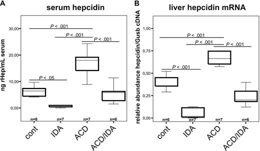 Figure 3. Effect of PG-APS administration and phlebotomy on serum hepcidin levels and liver hepcidin mRNA expression. Serum hepcidin (A) was determined in control, IDA, ACD, and ACD/IDA rats by liquid chromatographic separation and tandem mass spectrometry detection. For determination of liver hepcidin mRNA (B), nitrogen snap-frozen tissue was subjected to RNA preparation, followed by reverse transcription and quantitative TaqMan PCR and normalized to the mRNA expression levels of the housekeeping gene β-glucuronidase (Gusb). Figure 1 contains details on graphs and statistics.