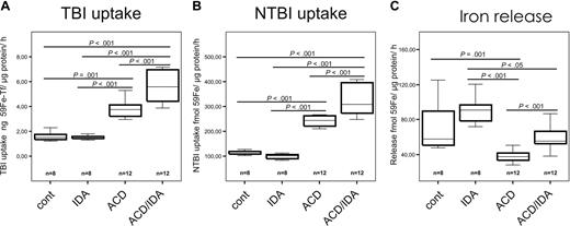 Figure 4. Changes of macrophage iron uptake and release in different anemia groups. Peritoneal macrophages were harvested from control, phlebotomized (IDA), ACD, and ACD/IDA rats, respectively. TBI (A), NTBI (B), and macrophage iron release (C) were then studied as detailed in “Quantification of macrophage iron transport.” Values were normalized to total protein content. Figure 1 contains details on graphs and statistics.