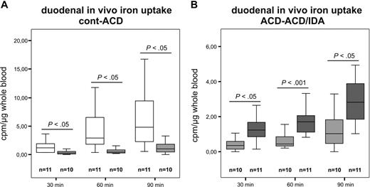 Figure 5. Alterations of duodenal iron uptake between ACD and ACD/IDA rats in vivo. For radioactive iron uptake assays, control rats (open boxes), rats with ACD (light gray boxes), and rats with ACD with true iron deficiency (ACD/IDA; dark gray boxes) were orally fed with 59ferric citrate using a gastric tube. At 30, 60, and 90 minutes after oral iron administration, blood was collected by tail vein puncture. Radioactive iron content in serum was measured using a γ-counter. Figure 1 contains details on graphs and statistics.