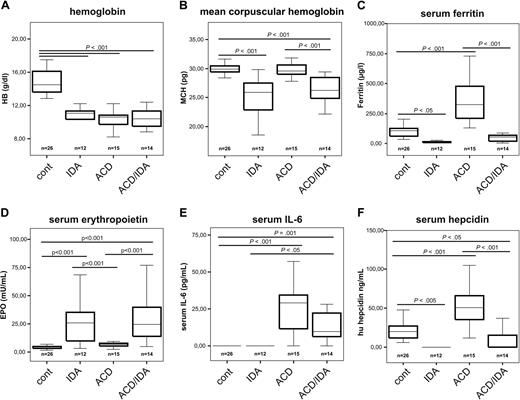 Figure 6. Selected baseline parameters of control, IDA, ACD, and ACD/IDA patients. Laboratory parameters, including hemoglobin, mean corpuscular hemoglobin, serum ferritin, serum erythropoietin, serum IL-6, and serum hepcidin, are shown. Figure 1 contains details on graphs and statistics.