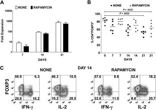 Figure 1. Treg expansion cultures contain cytokine-producing FOXP3− and FOXP3+ non-Tregs. (A) Fold expansion of magnetic bead–purified CD4+CD127lowCD25+ T cells from 6 donors after stimulation with anti-CD3/CD28 and IL-2 in the absence (none) or presence of rapamycin. Error bars represent SEM. (B) Percentage of CD4+FOXP3+ T cells in the starting population and after expansion of CD4+CD127lowCD25+ T cells as described in panel A. Horizontal lines represent the mean of each group. (C) Day 14 expansion cultures generated in the absence (none) or presence of rapamycin were restimulated for 5 hours with PMA/ionomycin. IFN-γ and IL-2 production was evaluated by intracellular staining. Data are representative of 6 independent experiments. The number in each quadrant represents the percentage of total population.