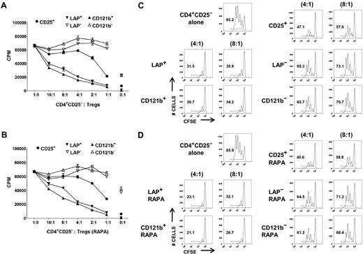 Figure 4. LAP+ and CD121b+ Tregs are anergic and manifest potent T-suppressor activity. CD4+CD25− T cells were stimulated with anti-CD3 and APCs alone (■) or in the presence of various numbers of unseparated CD25+ or purified LAP+, LAP−, CD121b+, and CD121b− cells from 48 hours of restimulated day 14 cultures generated in the absence (A) or presence (B) of rapamycin. Error bars represent SEM. 3H-TdR incorporation was determined after 72 hours of stimulation. CFSE-labeled CD4+CD25− T cells were stimulated with anti-CD3 and APCs alone or in the presence of unseparated CD25+ or purified LAP+, LAP−, CD121b+, and CD121b− cells from 48-hour restimulated day 14 cultures generated in the absence (C) or presence (D) of rapamycin. Cocultures were performed at responder to suppressor ratios of 4:1 and 8:1. CFSE dilution was measured by FACS analysis after 72 hours of culture. Number in each quadrant represents percentage of dividing cells from the total population. Data are from 1 donor representative of 6.