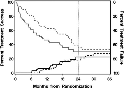 Figure 2. Cumulative incidence of treatment success and treatment failure. The lower black curves and left scale represent the cumulative incidence of discontinued systemic treatment for chronic GVHD without secondary therapy for chronic GVHD, development of bronchiolitis obliterans, recurrent malignancy during primary treatment for chronic GVHD, or death during primary treatment for chronic GVHD; upper gray curves and right scale, cumulative incidence of treatment failure, including secondary therapy for chronic GVHD, development of bronchiolitis obliterans, recurrent malignancy during primary treatment for chronic GVHD, or death during primary treatment for chronic GVHD. The gap between the lower and upper curves indicates the proportion of patients continuing primary treatment for chronic GVHD without recurrent malignancy or development of bronchiolitis obliterans. Vertical line at 2 years represents the prespecified interval time designated for assessment of the primary endpoint; —, MMF group; and ----, control group.