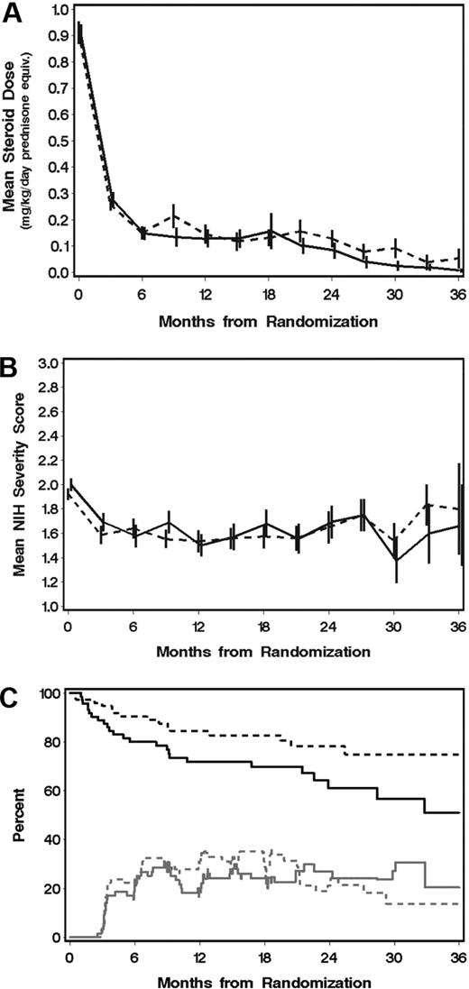 Figure 3. Mean steroid doses, mean GVHD severity scores, and percentages of patients with complete response after randomization show no benefit of MMF for initial treatment of chronic GVHD. (A) Prednisone doses. (B) Mean National Institutes of Health severity scores and (C) prevalence of complete response (CR) across time among surviving patients without recurrent malignancy. (A,B) Bars represent ± SD. (C) The upper black curves represent relapse-free survival for reference. Changes in prevalence of CR (gray lines) can occur either with the onset or end of CR or with death or recurrent malignancy in the presence or absence of CR. In all panels: —, MMF group; and ----, control group.