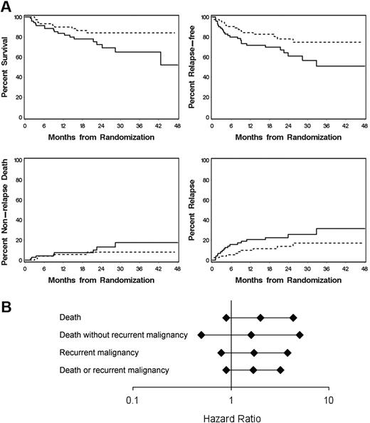 Figure 4. Analysis of major outcomes shows no benefit of MMF for initial treatment of chronic GVHD. (A) Outcomes according to treatment arm. (B) Hazard ratio estimates and 95% confidence intervals for outcomes among patients in the MMF arm compared with those in the control arm. (A) — represent the MMF group; and ----, control group. (B) Hazard ratio estimates and confidence intervals were derived from Cox regression analysis stratified on the number of involved sites at onset (1 vs > 1) and conditioning regimen (myeloablative vs nonmyeloablative).