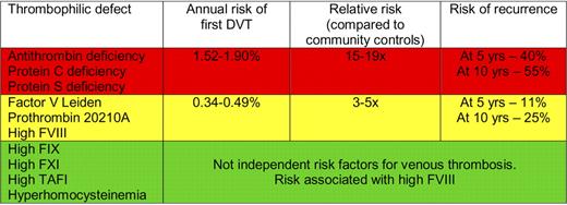 Based on the annual risk of first venous thrombosis and recurrence risk, thrombophilic defects can be subdivided into 3 groups.