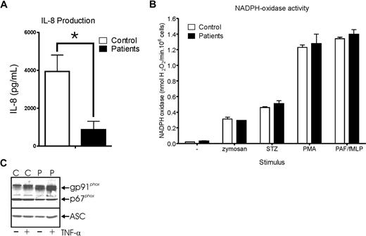 Figure 1. Neutrophils from EDA-ID patients display normal NADPH-oxidase activity. Neutrophils were isolated from heparinized peripheral blood of patients and controls over isotonic Percoll, as described.4 (A) Cells were cultured overnight in HEPES medium (132 mM NaCl, 20 mM HEPES, 6 mM KCl, 1 mM MgSO4, 1.2 mM K2HPO4, 1 mM CaCl2, 5 mM glucose and 2% (vol/vol) human serum albumin, pH 7.4) in the presence of 10 ng/mL LPS and 50 ng/mL LBP at a concentration of 5 × 106/mL, after which the IL-8 concentration was determined in the supernatant by ELISA, according to the manufacturer's instructions (Sanquin Reagents, Amsterdam, The Netherlands). Data represent the means (± SEM) of 3 independent experiments performed in duplicate. Statistical significance was determined by a Student t test. *P = .0173. (B) NADPH-oxidase activity was assessed as hydrogen peroxide production determined by an Amplex Red kit (Molecular Probes). Neutrophils (106/mL) were stimulated with 1 mg/mL bare or serum-treated zymosan (STZ), 100 ng/mL phorbol myristate acetate (PMA) or PAF + fMLP (formyl-methionyl-leucylphenylalanine; both 1 μM, added simultaneously), in the presence of 0.5 μM Amplex Red and 1 U/mL horseradish peroxidase, as described.5 Fluorescence was measured at 30-second intervals for 20 minutes on a Spectra Fluor Plus spectrophotometer (Tecan, Zürich, Switzerland). Maximal slope of H2O2 release was assessed over a 2-minute interval. Data represent the means (± SEM) of 3 independent experiments performed in duplicate. No significant difference was found between patient and control cells. (C) Expression of gp91phox and p67phox was assessed on Western blot. Freshly isolated neutrophils of a healthy control donor (C) or an EDA-ID patient (P) were stimulated for 2 hours with 10 ng/mL TNF-α (+) or left unstimulated (−), as indicated. Afterward, cell lysates were prepared and analyzed on Western blot for the indicated targets. Cells (1.5 × 106) were loaded in each lane and, in addition, ASC expression is shown as a loading control. Mouse anti-gp91phox (clone 48) was obtained from Sanquin Reagents, rabbit anti-p67phox was obtained from Upstate Biotechnology (Lake Placid, NY), mouse anti-ASC was obtained from MBL International (Woburn, MA). IRDye680 or 800CW conjugated secondary antibodies were obtained from LI-COR Biosciences (Lincoln, NE). The blots were analyzed with an Odyssey Infrared Imager (LI-COR).