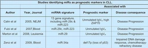Studies identifying miRs as prognostic markers in CLL.