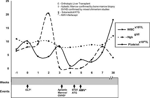 Figure 1. Timeline of count nadir and count recovery with respect to administration of immunosuppressive agents.