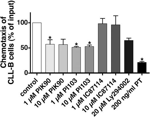 Figure 1. CLL B-cell chemotaxis toward CXCL12 is PIK-90 and PI-103 sensitive. CLL cells were preincubated for 120 minutes with the reagents that are displayed on the horizontal axis before being assayed for chemotaxis toward 200 ng/mL CXCL12. Each bar represents the mean (± SEM) relative chemotaxis of B CLL cells from 5 different patients compared with untreated controls (100%). *Both concentrations of PIK-90 and PI-103 as well as pertussis toxin, used as a positive control, significantly inhibited chemotaxis to CXCL12.