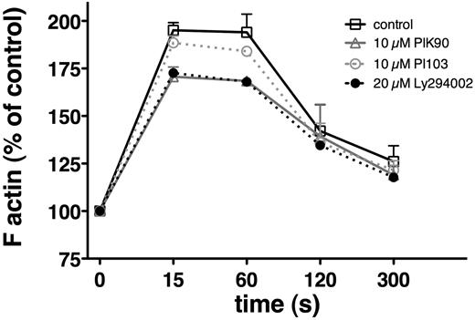 Figure 3. PI3K inhibitors PIK-90 and PI-103 reduce actin polymerization in response to CXCL12 stimulation. Intracellular F-actin was measured in CLL cells using fluorescein isothiocyanate–labeled phalloidin after adding 200 ng/mL CXCL12 at time 0. Results at the time points indicated on the horizontal axis are shown as percentage of intracellular F-actin relative to the value of F-actin before addition of CXCL12. Each data point represents the mean (± SEM) of 4 different patients. Pretreatment of CLL cells with Ly294002 and PIK-90 reduces intracellular F-actin to approximately 70% of controls, whereas PI-103 had only a minor effect with an approximate 10% reduction.
