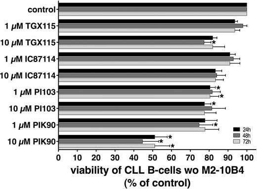 Figure 4. PI3K inhibitors induce apoptosis in CLL B cells. CLL cell viability was determined 24, 48, and 72 hours after addition of the PI3K inhibitors that are displayed on the vertical axis by staining with DiOC6 and PI. The results represent the mean (± SEM; n = 7) relative viability of PI3K inhibitor treated CLL B cells compared with untreated controls (100%). The strongest cytotoxic effects at 1 μM and 10 μM were obtained with PIK-90 and PI-103, whereas TGX115 and IC87114 were found to be less potent. *Significant decrease in viability (P < .05).