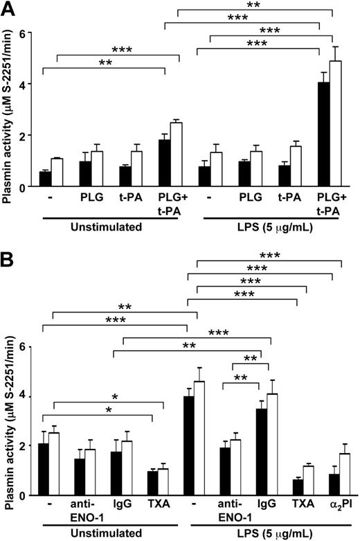 Figure 3. LPS-induced ENO-1 cell-surface expression results in increased plasmin generation at the cell surface of U937 cells and human blood monocytes. (A) U937 cells (■) or human blood monocytes (□) exposed to 5 μg/mL LPS for 6 hours, as well as unstimulated cells, were preincubated with 15 μM Lys-PLG for 1 hour at 37°C followed by addition of 3 nM t-PA, as indicated. Plasmin proteolytic activity was followed as the conversion of the chromogenic substrate S-2251 (0.5 mM) at 405 nm. Data represent mean values ± SD from 4 independent experiments, each performed in quintuplicate, **P < .01; ***P < .001. (B) U937 cells (■) or human blood monocytes (□) exposed to 5 μg/mL LPS for 6 hours as well as unstimulated cells were preincubated with 15 μM Lys-PLG in the absence (−) or presence of an anti–ENO-1 neutralizing antibody (10 μg/mL), IgG control (10 μg/mL), tranexamic acid (TXA; 10 mM), or α2PI (30 μM). Afterward, 3 nM t-PA and 0.5 mM chromogenic substrate S-2251 were added. Plasmin proteolytic activity was followed as the conversion of the S-2251 substrate at 405 nm. Data represent mean values ± SD from 4 independent experiments, each performed in quintuplicate; *P < .05; **P < .01; ***P < .001.