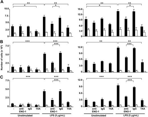 Figure 4. ENO-1 mediates the directed migration, transmigration, and invasion of LPS-activated U937 cells and human blood monocytes. U937 cells (left panel) or human blood monocytes (right panel) exposed to 5 μg/mL LPS for 6 hours as well as unstimulated cells were preincubated with 15 μM Lys-PLG in the absence (−) or presence of anti–ENO-1 antibodies (10 μg/mL), IgG control (10 μg/mL), or tranexamic acid (TXA; 10 mM). Subsequently, 3 nM t-PA was added, and the cells seeded onto inserts were analyzed for directed migration through a porous (5-μm) polycarbonate membrane (A), directed transmigration through a monolayer of A549 cells (B), or invasion through Matrigel (C). The inserts were placed into wells without (□) or with MCP-1 (■) and incubated for 12 or 18 hours at 37°C. The cells present in the lower chamber were counted. Data represent mean values ± SD from 4 independent experiments, each performed in quintuplicate; *P < .05; **P < .01; ***P < .001.