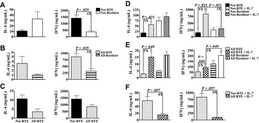Figure 4. Relative response of RTEs and resident cells is dependent on the conditions of activation. (A-C) Sorted CD4+ LN RTEs and resident cells from RAG2p-GFP+/− neonates (A) and adults (B) were activated with PBαCD3 and APC for 48 hours. Supernatants were then harvested for cytokine-specific ELISA. (C) The data from panels A and B were regraphed to show a comparison of neonatal and adult RTEs activated with PBαCD3 and APC. Graphs represent pooled data from 4 independent experiments and are shown as the mean ± SEM; n = 34 to 44 neonates and 6 adults per experiment. (D-F) Sorted CD4+ LN RTEs and resident cells from neonatal (D) and adult (E) RAG2p-GFP+/− were activated with PBαCD3 and αCD28 in the presence or absence of 10 ng/mL IL-7 for 48 hours. Supernatants were then harvested for cytokine-specific ELISA. Graphs represent pooled data from 4 independent experiments and are shown as the mean ± SEM. (F) The data from panels D and E were regraphed to show a comparison of neonatal and adult RTEs activated in the presence of IL-7; n = 25 to 35 neonates; n = 4 to 6 adults per experiment.