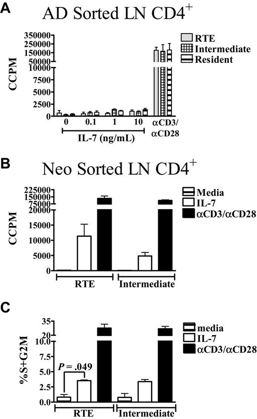 Figure 5. Neonatal RTEs, but not adult RTEs, proliferate in response to IL-7. (A) CD4+ RTEs, intermediate, and resident LN cells were sorted from adults and cultured with increasing concentrations of IL-7 or PBαCD3 and αCD28 for 48 hours. 3H-thymidine was added during the last 20 hours of culture. (B) Neonatal RTEs and intermediate cells were sorted and cultured in complete media, 10 ng/mL IL-7, or activated with PBαCD3 and αCD28 for 48 hours. 3H-thymidine was added for the last 20 hours of culture. Graphs represent pooled data from 3 or 4 independent experiments; n = 6 to 8 adults and 28 to 44 neonates per experiment. All data are shown as the mean ± SEM. (C) CD4+ RTEs and intermediate cells were sorted from neonatal LN and then cultured in complete media, 10 ng/mL IL-7, or activated with PBαCD3 and αCD28 for 72 hours. The percentage of proliferating cells was determined by propidium iodide (PI) staining, as described in “Measurement of proliferation and cell cycle.” Graphs represent pooled data from 3 independent experiments; n = 23 to 56 neonates per experiment. All data are shown as the mean ± SEM.