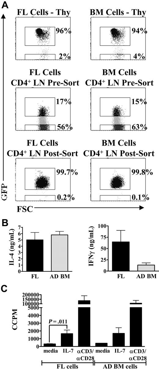 Figure 7. Functional characteristics of neonatal RTEs are not solely the result of the developmental age of the hematopoietic stem cell. Day 14 FL cells or adult BM cells from RAG2p-GFP+/− mice were transplanted intravenously into lethally irradiated wild-type RAG2p-GFP−/− adults. Six to 7 weeks later, LN CD4+ cells were purified and then sorted to obtain GFPhi RTEs. (A) Thymic reconstitution was similar in mice who received either FL (left panel) or BM cells (right panel). Both groups also possessed similar levels of GFPhi RTEs in the peripheral LN CD4+ compartment. Purity of sorted RTEs was > 99%. (B) Sorted RTEs were activated with PBαCD3 and αCD28 for 48 hours. Supernatants were then harvested for cytokine-specific ELISA. Data represent pooled data from 3 independent experiments and are shown as the mean ± SEM; n = 5 or 6 mice per group (FL and BM recipients). (C) Sorted RTEs were cultured in complete media or stimulated with either 10 ng/mL IL-7 or PBαCD3 and αCD28 for 48 hours. 3H-thymidine was added for the last 24 hours of culture to measure proliferation. Graphs represent pooled data from 3 independent experiments; n = 5 or 6 mice per group. All data are shown as the mean ± SEM.