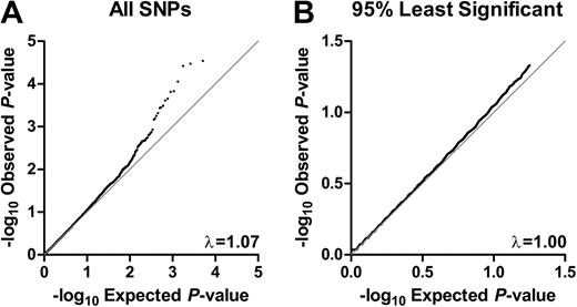 Figure 1. Quantile–quantile plots. Quantile-quantile plots for (A) all associations and (B) the bottom 95% of associations. Dots are the uncorrected test statistics. Under the null hypothesis of no association at any locus, the dots would be expected to follow the black line. (A) For all P values, the genomic control parameter = 1.07. (B) For the bottom 95% of P values, the genomic control parameter = 1.00.