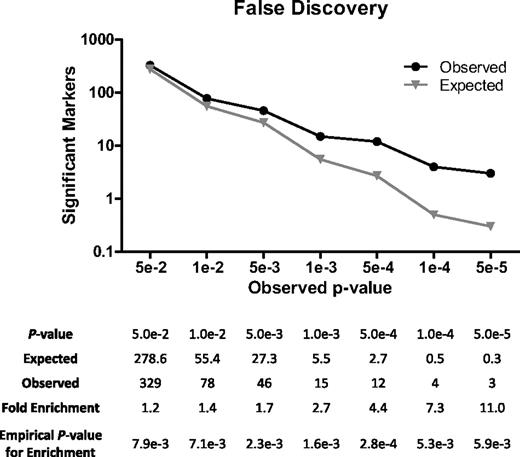 Figure 2. Assessment of false discovery. Case and control identifiers were removed, and SNP data were permuted 100 000 times between cases and controls while maintaining the relationship of each genotype to all others for each person. Association with cases was determined for each genotype in the permuted datasets and contrasted against the number of genotypes associated with cases in the real dataset at various levels of significance.
