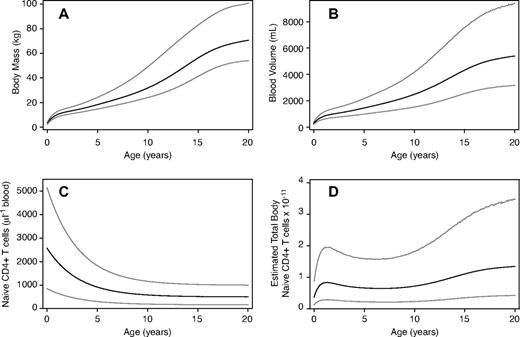 Figure 2. Estimating total body naive CD4+ T cells as a function of age. (A) Body weight as a function of age, from Kuczmarski et al.10 (B) Blood volume as a function of age, estimated from panel A and the regression relation between weight and blood volume in Linderkamp et al11 (Appendix). (C) Mean naive CD4+ T-cell density in blood with age, using the relation in Huenecke et al7 (Appendix). (D) Estimated total body naive CD4+ T-cell numbers, using the data in panels B and C. Panels A, B, and D show the mean, 2.5 and 97.5 percentiles at the population level; panel C shows the mean and its associated 95% confidence interval.