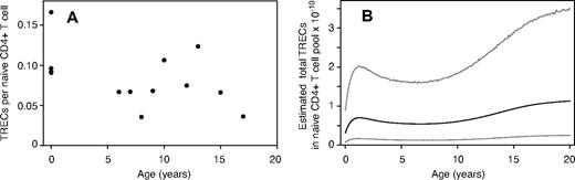 Figure 3. TREC dynamics in the young. (A) Measurements of TRECs per naive CD4+ T cell, from Douek et al.12 (B) Estimated distribution of total TRECs in the naive CD4+ T-cell pool across the human population with age, showing the mean, 2.5 and 97.5 percentiles.
