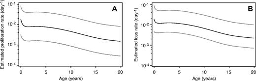 Figure 4. Estimated mean rates. The estimated mean rates (black lines) of successful naive CD4+ T-cell division, ρ(t) (A) and loss, δ(t) (B) as functions of age, t. The 2.5 and 97.5 percentiles are shown in gray. A proliferation rate of, for example, 0.02 means that approximately 2% of cells divide per day.