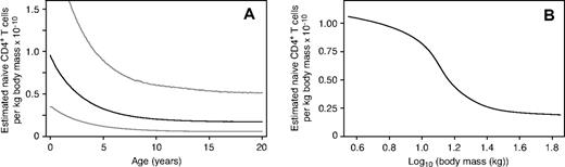 Figure 6. Scaling of naive T-cell densities with age. (A) Estimated mean naive CD4+ T cells per kilogram of body mass as a function of age (black line), with 2.5 and 97.5 percentiles at the population level (gray lines). (B) Estimated dependence of mean naive CD4+ T-cell density (cells/kg) on log10 body mass.