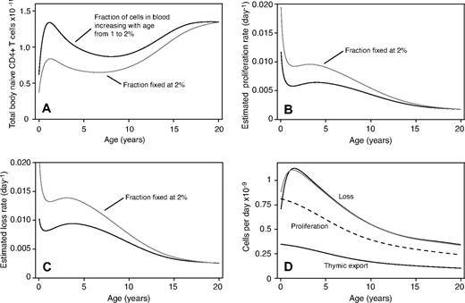 Figure 7. Assessing the sensitivity of our analysis to the assumption that 2% of naive cells are found in blood. (A) Total body naive population as a function of age. (B) Predicted rate of proliferation. (C) Predicted rate of loss. (D) Predicted absolute number of cells exported by thymus (solid line), produced in periphery (dashed line), and lost from naive pool (gray line, fixed 2% for all ages; dotted line, proportion of cells in the blood increases linearly from 1% at birth to 2% at age 20).