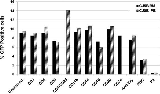 Figure 2. Long-term vector expression in numerous hematopoietic cell subsets in the PB and BM of animals that received a transplant. The percentage of various GFP-expressing hematopoietic cell types as defined by immunophenotyping of peripheral blood and BM in animal CJ5B 4 years after transplantation.