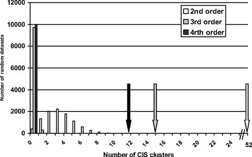 Figure 6. Comparison of the number of CISs found in the SIV rhesus insertion dataset long term compared with 10 000 random datasets. CISs of second, third, and fourth order were identified in the SIV dataset and in the 10 000 random datasets as defined and described in “Identification and analysis of vector insertion sites.” The x-axis gives the number of CISs and the y-axis, the number of datasets containing that number of CISs. The arrows show the number of each order CIS found in the experimental SIV datasets. P values were all less than .001 comparing second-, third-, and fourth-order CISs in the SIV experimental dataset to the 10 000 random datasets.