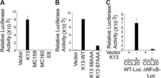 Figure 3. K13-induced NF-κB activity is critical for the activation of CCL20 promoter. (A) The 293T cells were transfected with an empty vector or the indicated vFLIPs (250 ng/well) along with a WT CCL20 promoter luciferase construct (75 ng/well) and a pRSV/LacZ (β-galactosidase) reporter construct (75 ng/well), and the reporter assay performed as described in “Luciferase reporter assay.” The values shown are averages (mean ± SE) of 1 representative experiment of 3 in which each transfection was performed in duplicate. (B) Ectopic expression of WT K13 but not its NF-κB–defective mutants (K13 58AAA and K13 67AAA) induces CCL20 promoter activity. The experiment was performed essentially as described in panel A. (C) The NF-κB site in the CCL20 promoter is critical for activation by K13. The 293T cells were transfected with a control vector or a vector encoding K13 along with either CCL20-WT-Luc or CCL20-ΔNF-κB-Luc reporter constructs, and the luciferase reporter assay performed as described in panel A. The values shown are averages (mean ± SE) of 1 representative experiment of 3 in which each transfection was performed in duplicate.