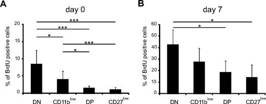 Figure 4. DN and CD11blow NK cells display a high rate of proliferation. NDE mice were injected with phosphate-buffered saline (A) or DT (B) and injected with BrdU 7 days later. Six hours after BrdU injection, BrdU incorporation was measured in bone marrow NK-cell subsets by flow cytometry, as described in “Measurement of BrdU incorporation.” Results show the mean ± SD BrdU incorporation in each NK-cell subset; n = 3 experiments. Statistical comparisons between groups were performed using Mann-Whitney tests: *P < .05, ***P < .001.