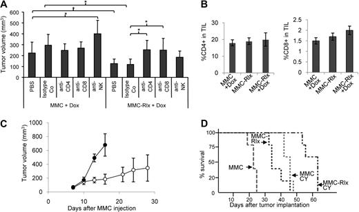 Figure 4. Tumor growth in mice depleted for CD4, CD8, or NK cells. Neu-tg mice received an intraperitoneal injection of anti-CD4, anti-CD8, and anti-GM1 three days before transplantation of MMC-Rlx cells (pool) and then every fourth day. Control mice were injected with isotope control antibody. All mice received Dox. (A) Tumor size at day 14 after injection (n = 5 per group). Significant differences of P < .001 are indicated by an asterisk. (B) Quantification of immune cells in MMC and MMC-Rlx tumors 3 weeks after tumor cell transplantation. All mice received Dox, starting at day 2 after transplantation. Tumor-infiltrating lymphocytes were extracted and analyzed by flow cytometry for the frequency of CD4+ and CD8+ cells in TILs. Differences between groups were not significant. (C) Rechallenge study. Mice received a subcutaneous injection of 105 MMC-Rlx29 cells into the left inguinal region (○) or a PBS injection (■). Both groups were treated with Dox as described in Figure 2F. Two weeks after injection of PBS or MMC-Rlx29 cells, mice received a subcutaneous injection of 5 × 105 MMCs into the right inguinal region. Shown is the volume of challenge tumors at different days after MMC cell implantation. n = 5 per group. Error bars represent SD. (D) Combination of Rlx expression and Treg depletion by low-dose cyclophosphamide. Mice with tumors derived from MMCs or MMCs expressing Rlx (MMC-Rlx) received drinking water with or without Dox, starting day 2 after implantation. At day 12 after tumor transplantation, mice were injected intraperitoneally with 2 mg cyclophosphamide (CY) or PBS. Kaplan-Meyer survival data are shown. End point was the day when tumors reached a size of 500 mm3 (n = 7 per group).
