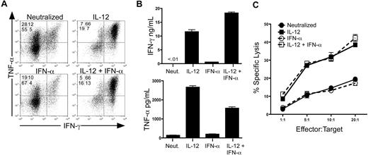 Figure 1. IL-12, but not IFN-α, is sufficient to program human CD8+ T-cell effector functions. (A) Intracellular expression of human IFN-γ and TNF-α from day 7 in vitro polarized human CD8+ T cells. Rested cells were reactivated for 4 hours with PMA and ionomycin in the presence of brefeldin A, and IFN-γ and TNF-α were assessed by intracellular stain and flow cytometric analysis. Data are gated on live, CD8+ cells. (B) Day 7 polarized cells were left unstimulated or stimulated with anti-CD3 for 24 hours, and supernatants were harvested for enzyme-linked immunosorbent assay. Error bars represent the SD of triplicate determinations of each condition. (C) Characterization of CTL activity by 51Cr release assay. Day 7 polarized CD8+ T cells were incubated for 4 hours with 51Cr-labeled THP-1 cells (target) at the E:T ratios shown. CTL activity was assessed by quantification of 51Cr released into the supernatant by β emission. These experiments were performed with 5 different healthy donors with similar results.