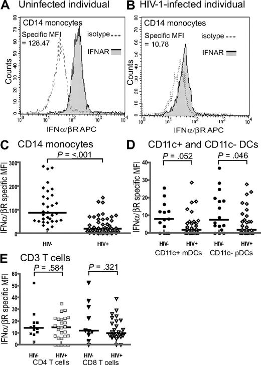 Figure 1. IFNα/βR expression is diminished on monocytes of HIV-1–infected persons. Individual flow cytometry histograms show IFNα/βR expression (solid curve) with isotype control (dashed line) on CD14-gated monocytes from uninfected (A) and HIV-1–infected (B) persons. IFNα/βR expression was significantly diminished on CD14+ monocytes of HIV-1–infected persons compared with uninfected persons (P < .001; C). IFNα/βR expression was also diminished on CD11c+ mDCs and CD11c− pDCs of HIV-1–infected persons compared with uninfected subjects (P = .052 and P = .046, respectively; D). DCs were defined according to the expression of CD11 on the gated HLA-DR bright, Lin1− population (see “Methods”). HIV-1 infection was not associated with significant reductions in IFNα/βR expression on CD3+/CD4+ or CD3+/CD8+ T cells (P = .584 and P = .321, respectively; E) Horizontal bars in panels C through E represent median values.