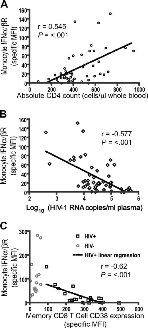 Figure 2. Loss of IFNα/βR on monocytes correlates with markers of disease progression in HIV-1 infection. Univariate linear regression analysis was used to assess relationships of disease markers with IFNα/βR expression. In HIV-1–infected persons, monocyte expression of IFNα/βR correlated with absolute CD4+ T-cell count (A; P < .001), correlated inversely with HIV-1 RNA level (B; P < .001), and correlated inversely with CD38 expression on memory (CD45RO+) CD8+ T cells (C; P < .001). In panel C, there was no significant correlation between monocyte IFNα/βR and CD38 expression on memory CD8 T cells in uninfected persons.