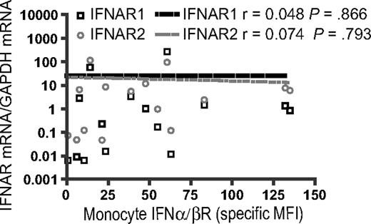 Figure 3. Loss of IFNα/βR protein expression at the cell surface is not explained by diminished IFNα/βR mRNA. RNA was extracted from purified monocytes from uninfected and HIV-1–infected persons ex vivo, and mRNA for IFNAR1 and IFNAR2 (both chains of the IFNα/βR) was quantified by qRT-PCR and normalized to GAPDH. Cell-surface IFNα/βR expression, as determined by flow cytometry, did not correlate with mRNA for IFNAR1 (r = 0.048, P = .866) or IFNAR2 (r = 0.074, P = .793).