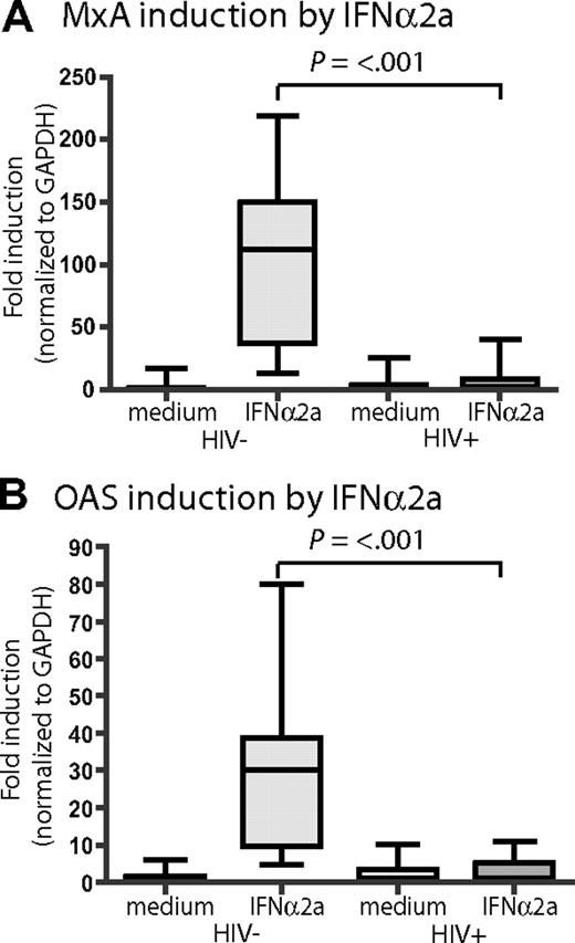 Figure 4. Impaired induction of MxA and OAS in monocytes from HIV-1–infected persons. RNA was extracted from purified monocytes from uninfected and HIV-1–infected persons ex vivo or after culture for 18 hours with 1000 U/mL IFNα2a or without IFNα2a (“medium”), and mRNA for MxA or OAS was quantified by qRT-PCR and normalized to GAPDH. Results are expressed as fold induction (expression after 18-hour incubation versus ex vivo). Fold induction was significantly reduced for MxA mRNA (P < .001; A) and OAS mRNA (P < .001; B) in monocytes of HIV-1–infected persons in comparison to uninfected subjects. Boxes show median, 25th and 75th percentile values and whiskers show ranges.