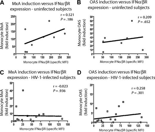 Figure 5. Deficits in ISG induction are not significantly correlated with deficits in IFNα/βR expression. Univariate linear regression analysis was used to assess relationships of ISG gene induction (Figure 4) with IFNα/βR expression. For uninfected subjects, induction of MxA (A) and OAS (B) was not significantly related to monocyte IFNα/βR expression (P = .186 and P = .652, respectively). Similarly, for HIV-1–infected subjects, induction of MxA (C) and OAS (D) was not significantly related to IFNα/βR expression (P = .936 and P = .301, respectively).