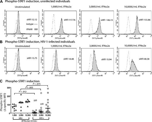 Figure 6. Induction of phosphorylated STAT1 by IFNα2a is inhibited in monocytes from HIV-1–infected persons. Monocytes were incubated for 15 minutes with IFNα2a at 0, 1000, 3000, or 10000 U/mL. Individual histograms are shown for uninfected (A) and HIV-1–infected (B) subjects. Dose response induction of phosphorylated STAT1 is evident in uninfected persons but is inhibited in HIV-1–infected persons (C). The difference in phosphorylated STAT1 response between uninfected and HIV-1–infected subjects is significant at 1000 U IFNα2a (P = .012) and 3000 U IFNα2a (P = .005) but not at 10000 U IFNα2a (P = .075). Results are expressed as Δ sMFI (sMFI of stimulated monocytes − sMFI of unstimulated monocytes). Horizontal bars in panel C represent median values.