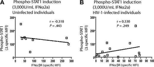 Figure 7. Induction of phosphorylated STAT1 by IFNα2a is not related to IFNα/βR expression in monocytes. Univariate linear regression analysis was used to assess the relationship between IFNα/βR expression and capacity to induce STAT1 phosphorylation. Significant correlation was not observed between induction of phosphorylated STAT1 and expression of IFNα/βR for uninfected persons (r = −0.318, P = .443; A) or HIV-1–infected persons (r = 0.330, P = .249; B).
